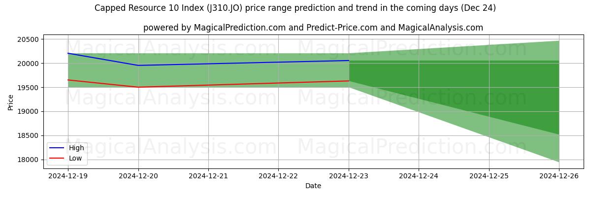 High and low price prediction by AI for 제한된 자원 10 색인 (J310.JO) (24 Dec)