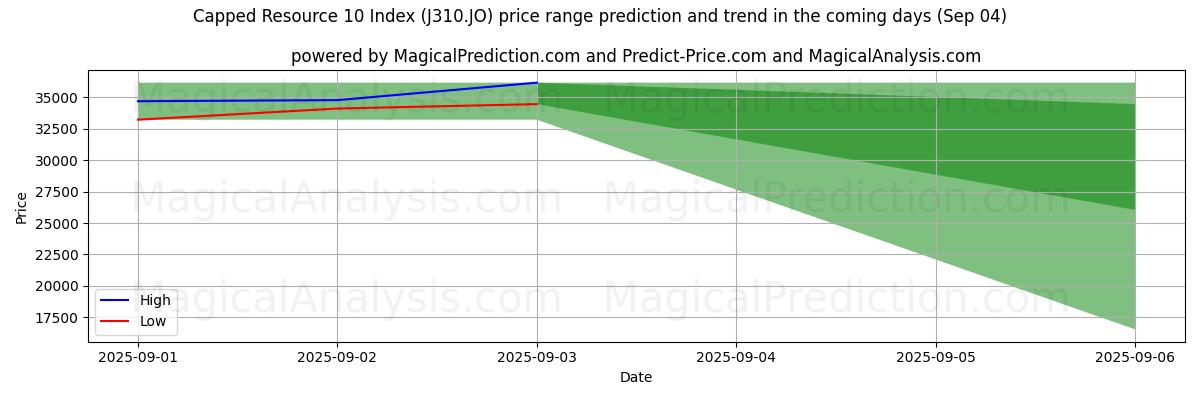 High and low price prediction by AI for Capped Resource 10 Index (J310.JO) (30 Aug)