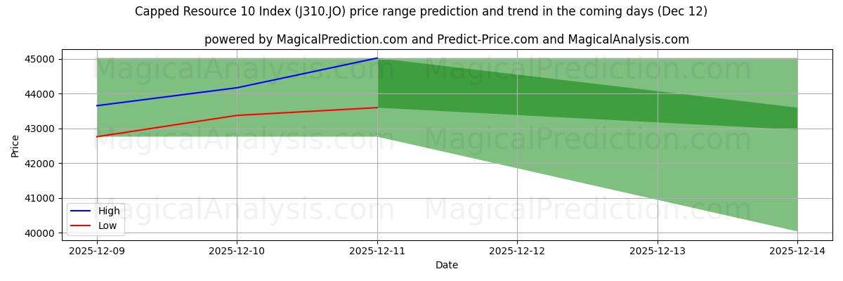 High and low price prediction by AI for कैप्ड संसाधन 10 सूचकांक (J310.JO) (12 Dec)