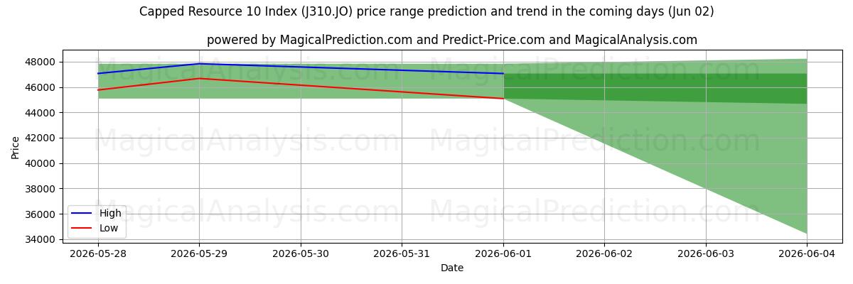 High and low price prediction by AI for कैप्ड संसाधन 10 सूचकांक (J310.JO) (02 Jun)
