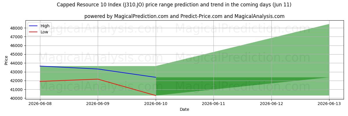 High and low price prediction by AI for Rajattu resurssi 10 -indeksi (J310.JO) (11 Jun)
