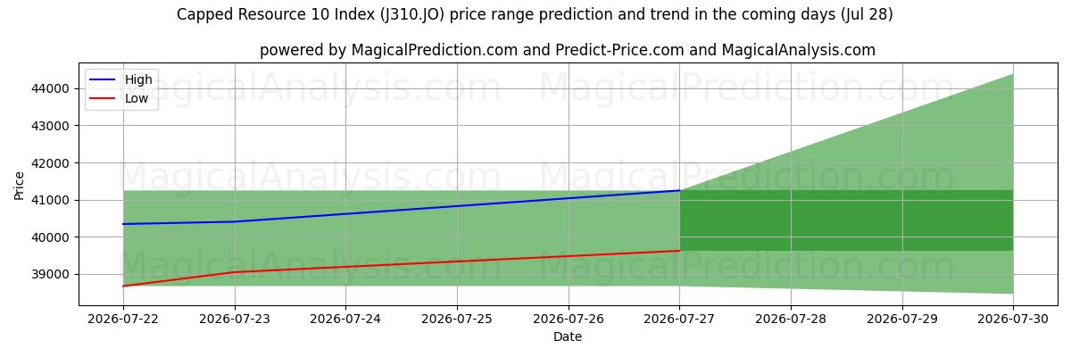 High and low price prediction by AI for 上限资源 10 指数 (J310.JO) (28 Jul)