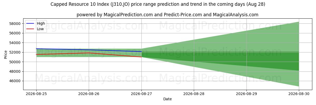 High and low price prediction by AI for कैप्ड संसाधन 10 सूचकांक (J310.JO) (28 Aug)