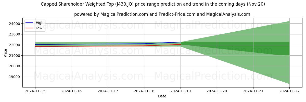 High and low price prediction by AI for Capped Shareholder Weighted Top (J430.JO) (20 Nov)