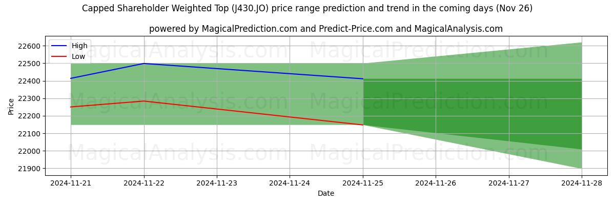 High and low price prediction by AI for سقف وزنی سهامداران (J430.JO) (22 Nov)