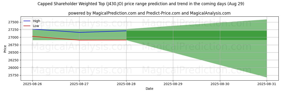 High and low price prediction by AI for 上限付き株主加重トップ (J430.JO) (29 Aug)