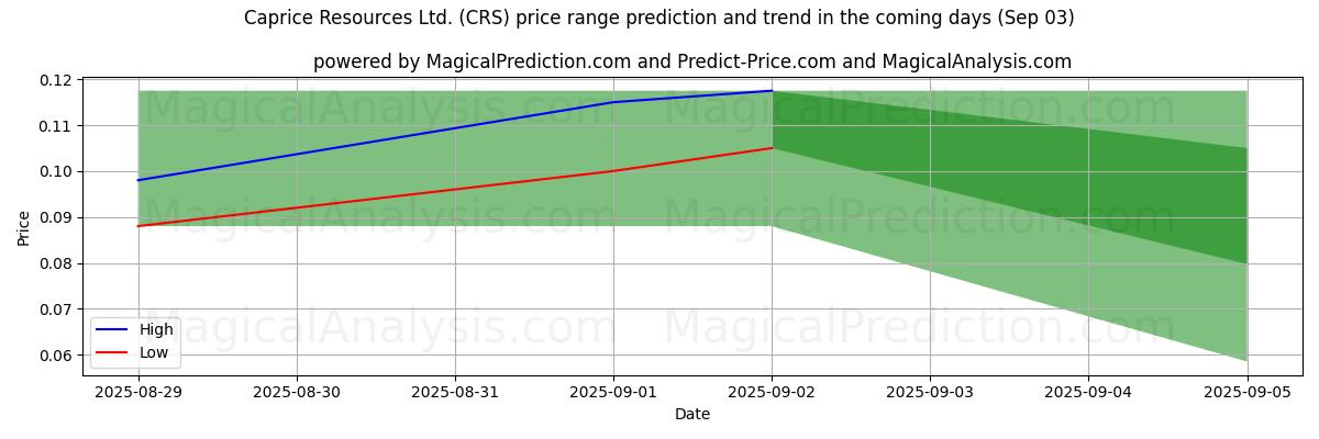 High and low price prediction by AI for Caprice Resources Ltd. (CRS) (03 Sep)