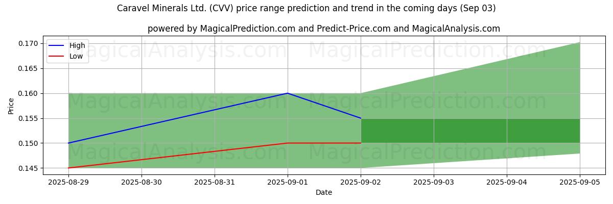 High and low price prediction by AI for Caravel Minerals Ltd. (CVV) (03 Sep)