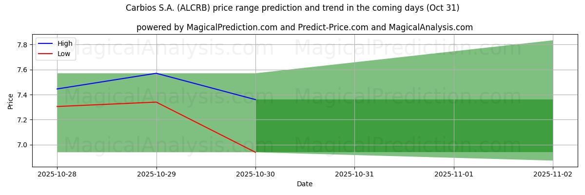 AI pris høy og lav prognose for Carbios S.A. (ALCRB) (31 Oct) High and low price prediction by AI for Carbios S.A. (ALCRB) (31 Oct)