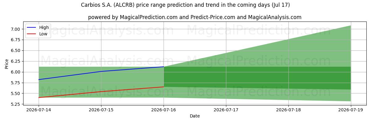 High and low price prediction by AI for Carbios S.A. (ALCRB) (17 Jul)