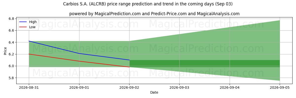 High and low price prediction by AI for Carbios S.A. (ALCRB) (03 Sep)