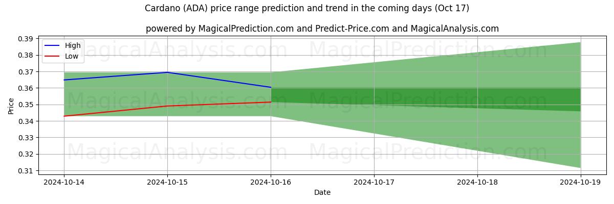 High and low price prediction by AI for कार्डानो (ADA) (17 Oct)