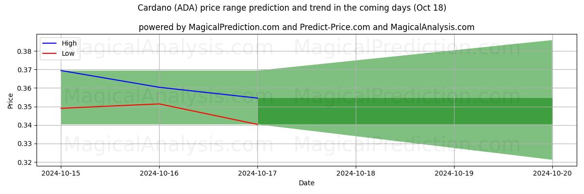 High and low price prediction by AI for Cardano (ADA) (18 Oct)