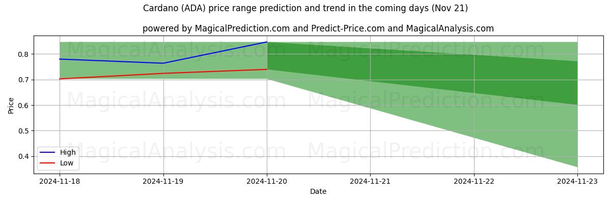 High and low price prediction by AI for Cardano (ADA) (21 Nov)