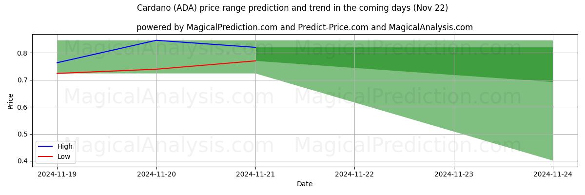 High and low price prediction by AI for Kardano (ADA) (22 Nov)