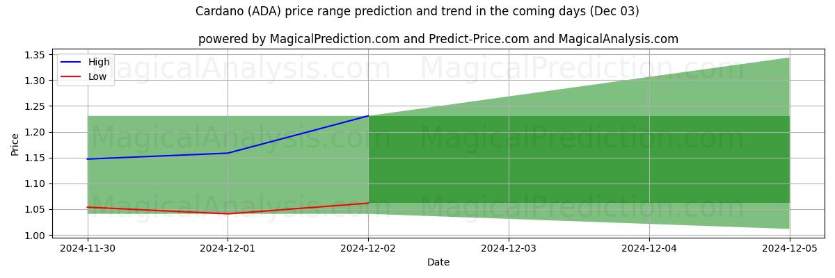 High and low price prediction by AI for Cardano (ADA) (03 Dec)