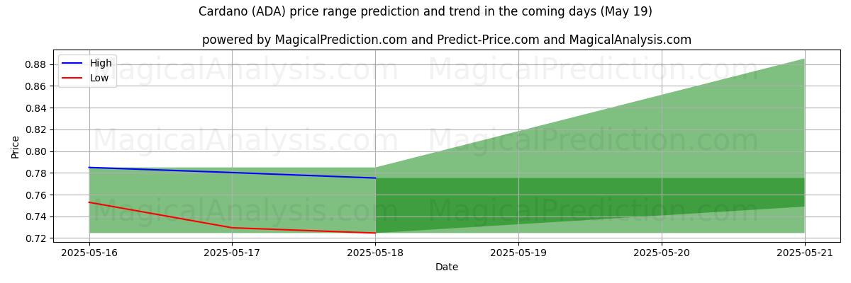 High and low price prediction by AI for Cardano (ADA) (05 May)