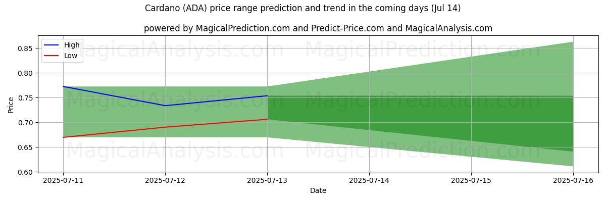 High and low price prediction by AI for Cardano (ADA) (14 Jul)