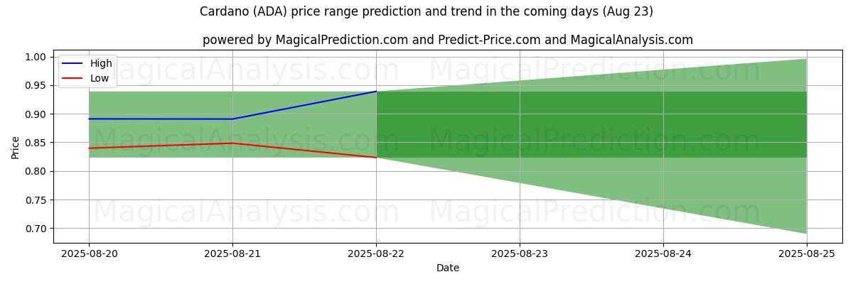 High and low price prediction by AI for कार्डानो (ADA) (18 Aug)