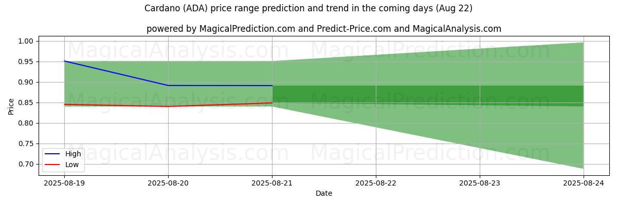 High and low price prediction by AI for كاردانو (ADA) (21 Aug)