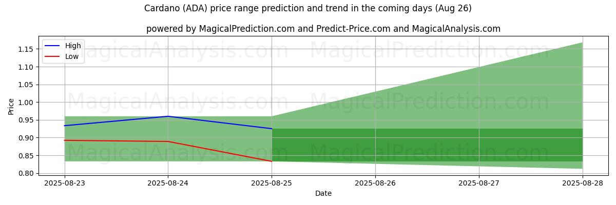 High and low price prediction by AI for Cardano (ADA) (26 Aug)