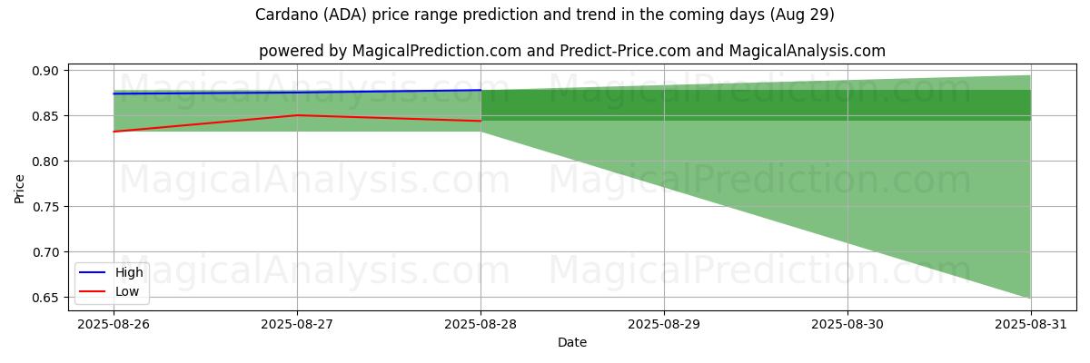 High and low price prediction by AI for Cardano (ADA) (28 Aug)