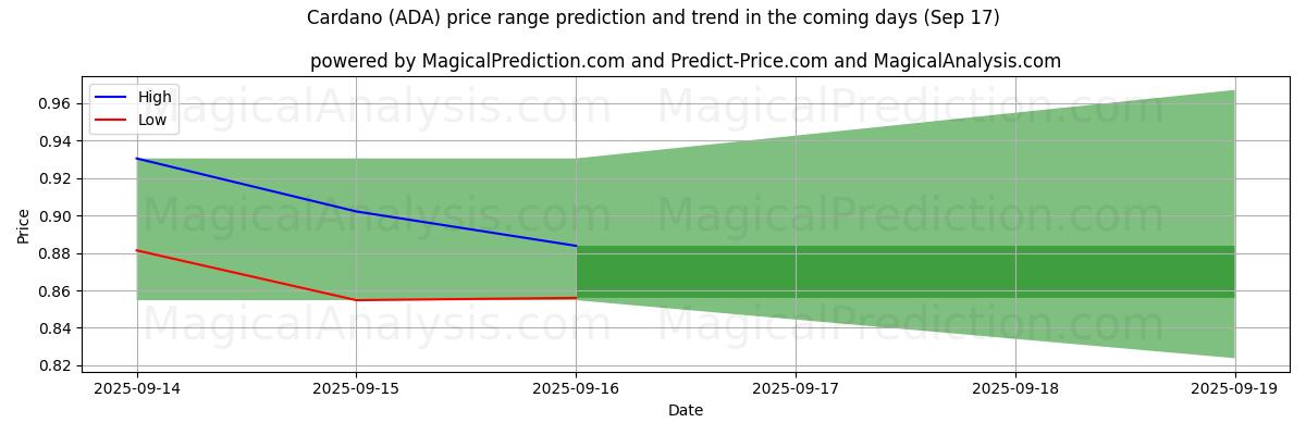 High and low price prediction by AI for کاردانو (ADA) (17 Sep)
