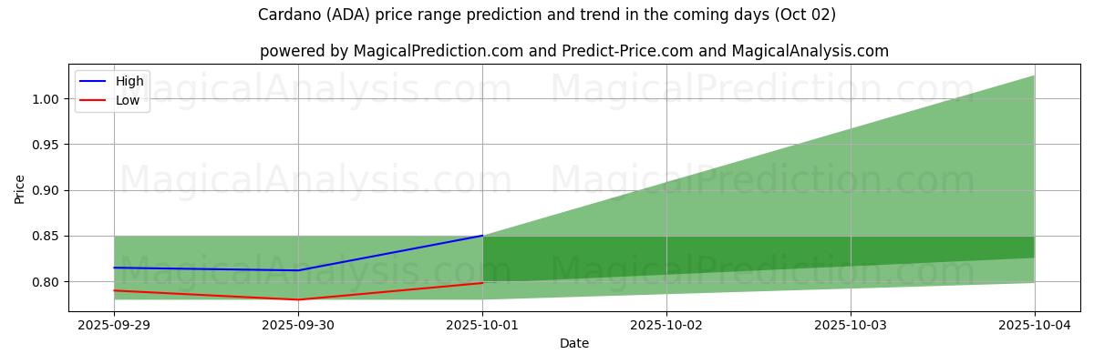 High and low price prediction by AI for कार्डानो (ADA) (02 Oct)