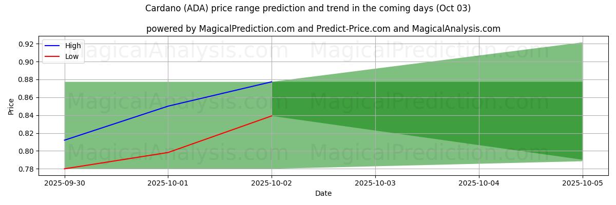 High and low price prediction by AI for Kardano (ADA) (03 Oct)