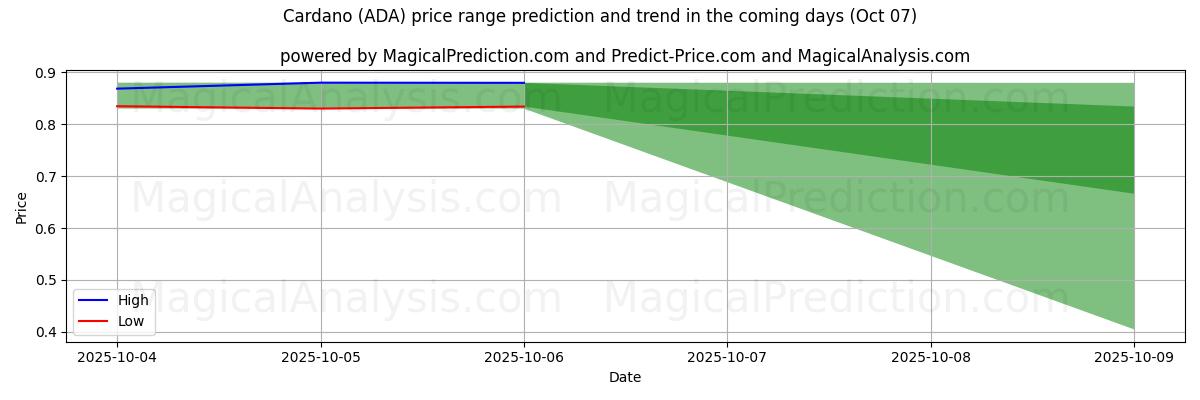 High and low price prediction by AI for Cardano (ADA) (07 Oct)