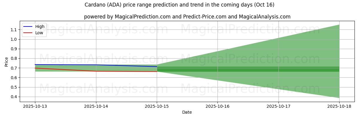 High and low price prediction by AI for Cardano (ADA) (16 Oct) High and low price prediction by AI for Cardano (ADA) (16 Oct)