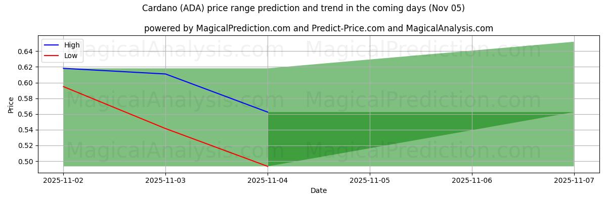 High and low price prediction by AI for کاردانو (ADA) (05 Nov)