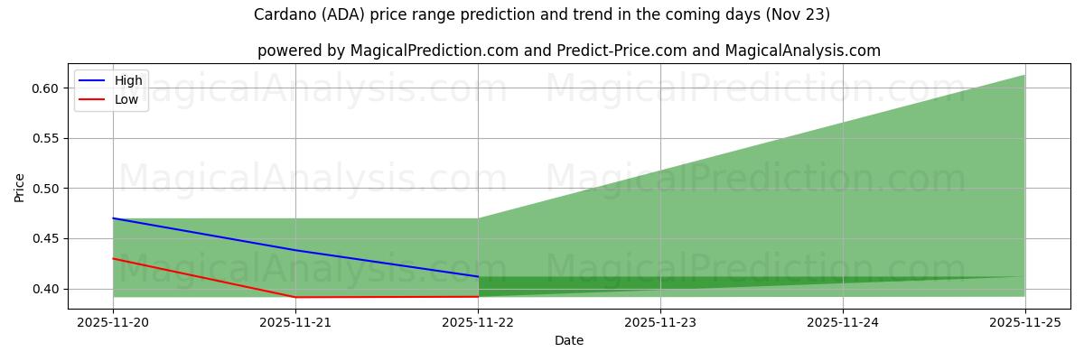 High and low price prediction by AI for Cardano (ADA) (23 Nov)
