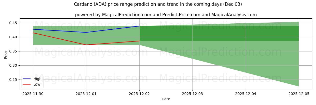 High and low price prediction by AI for Cardano (ADA) (03 Dec)