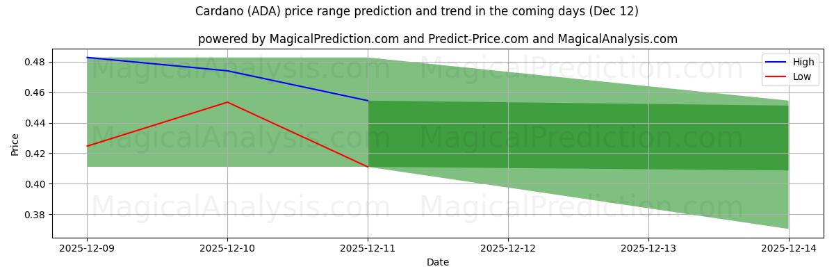 High and low price prediction by AI for 카르다노 (ADA) (12 Dec)