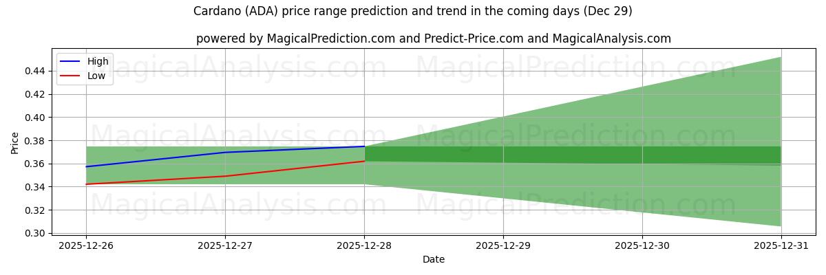High and low price prediction by AI for Cardano (ADA) (29 Dec)