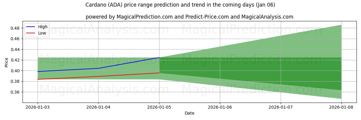 High and low price prediction by AI for Cardano (ADA) (05 Jan)