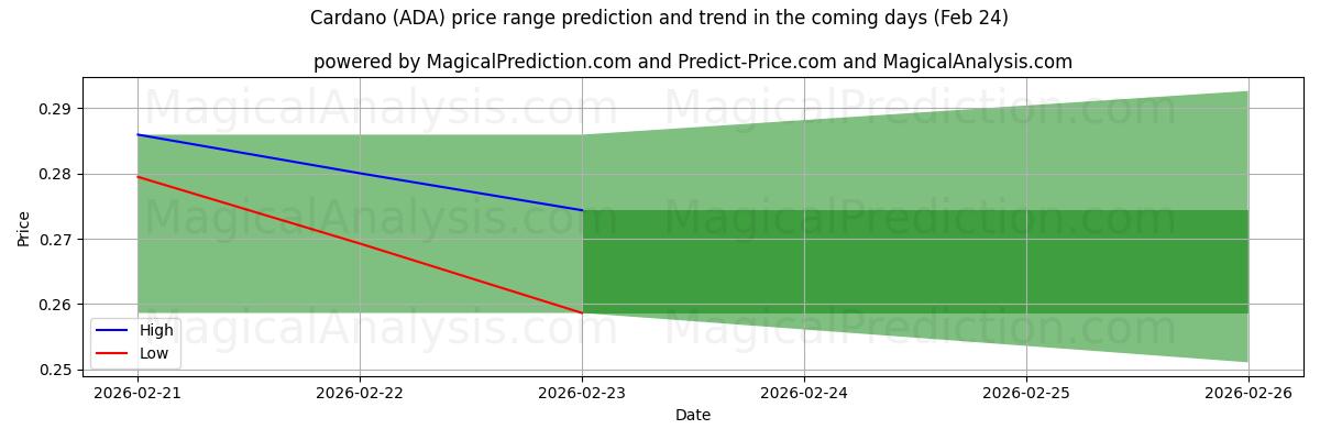 High and low price prediction by AI for Cardano (ADA) (24 Feb)