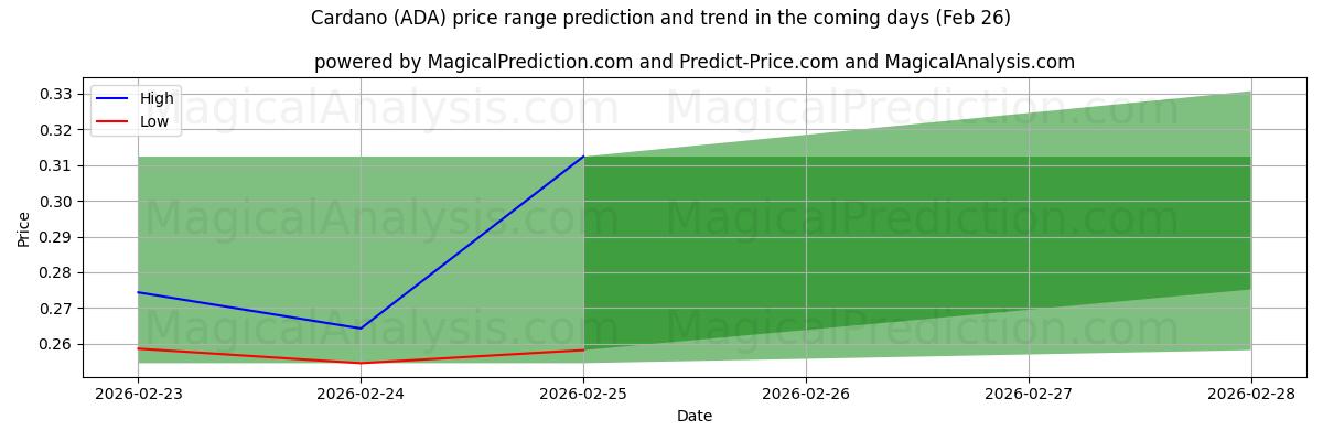 High and low price prediction by AI for Cardano (ADA) (26 Feb)