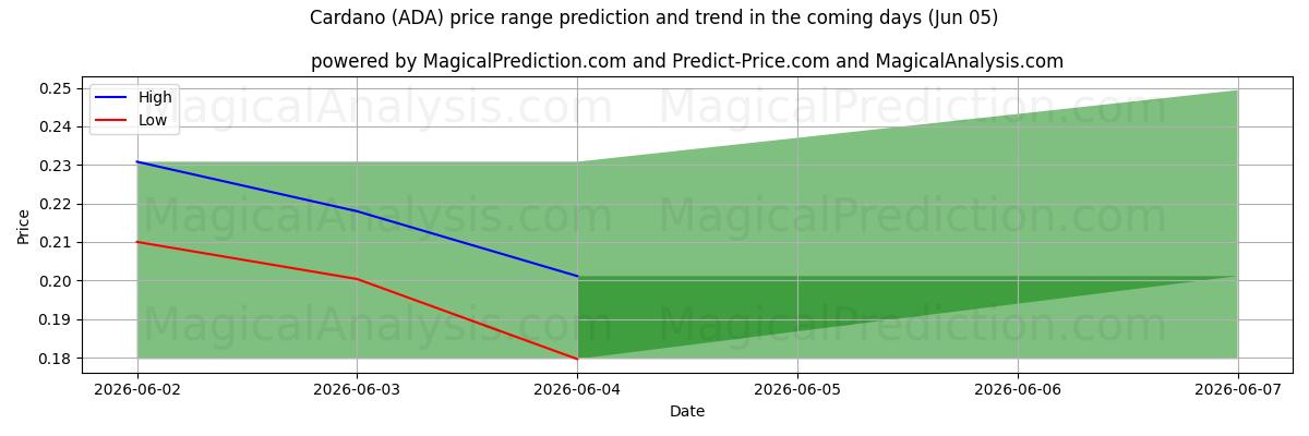 High and low price prediction by AI for كاردانو (ADA) (05 Jun)