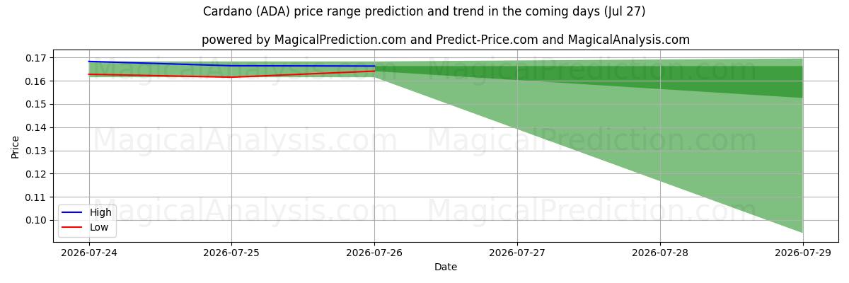 High and low price prediction by AI for 卡尔达诺 (ADA) (27 Jul)