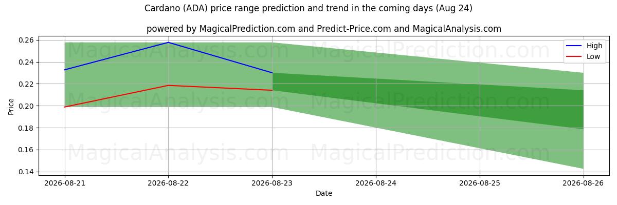 High and low price prediction by AI for Cardano (ADA) (18 Aug)