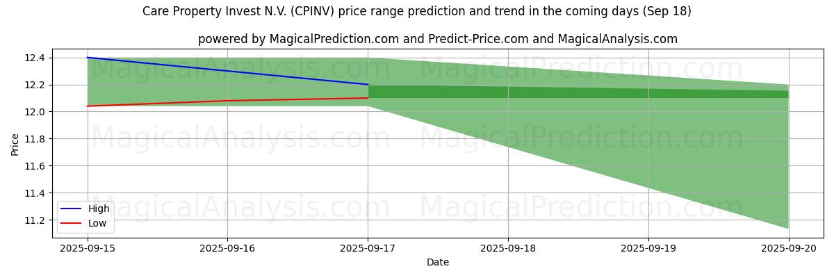 High and low price prediction by AI for Care Property Invest N.V. (CPINV) (18 Sep)