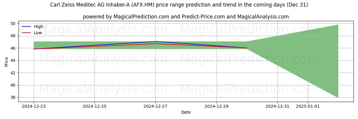 High and low price prediction by AI for Carl Zeiss Meditec AG Inhaber-A (AFX.HM) (31 Dec)