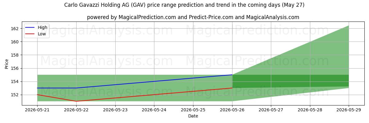High and low price prediction by AI for Carlo Gavazzi Holding AG (GAV) (27 May)