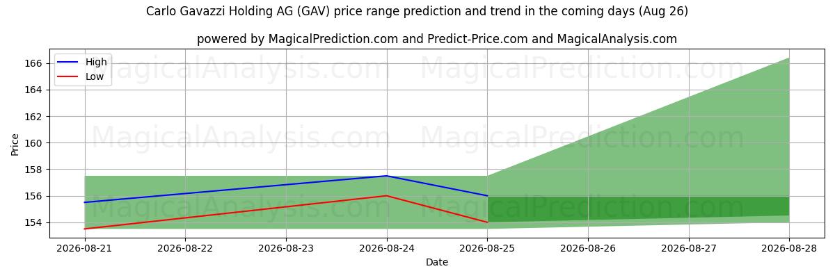 High and low price prediction by AI for Carlo Gavazzi Holding AG (GAV) (26 Aug)