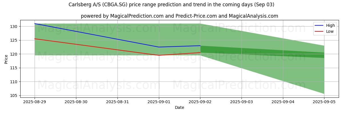 High and low price prediction by AI for Carlsberg A/S (CBGA.SG) (03 Sep) High and low price prediction by AI for Carlsberg A/S (CBGA.SG) (03 Sep)