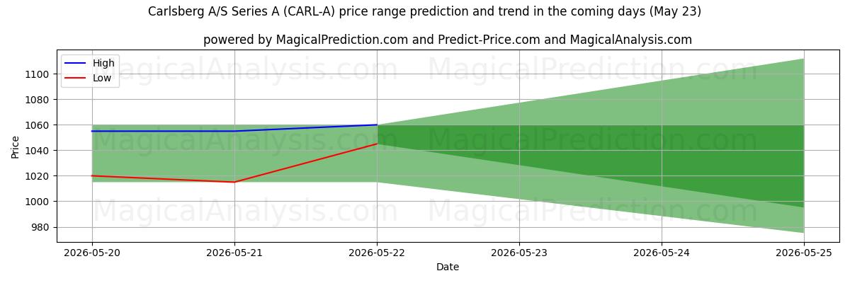 High and low price prediction by AI for Carlsberg A/S Series A (CARL-A) (23 May)
