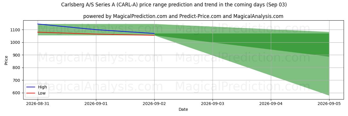 High and low price prediction by AI for Carlsberg A/S Series A (CARL-A) (03 Sep)