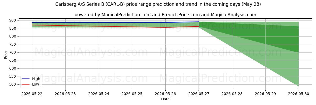 High and low price prediction by AI for Carlsberg A/S Series B (CARL-B) (27 Feb)